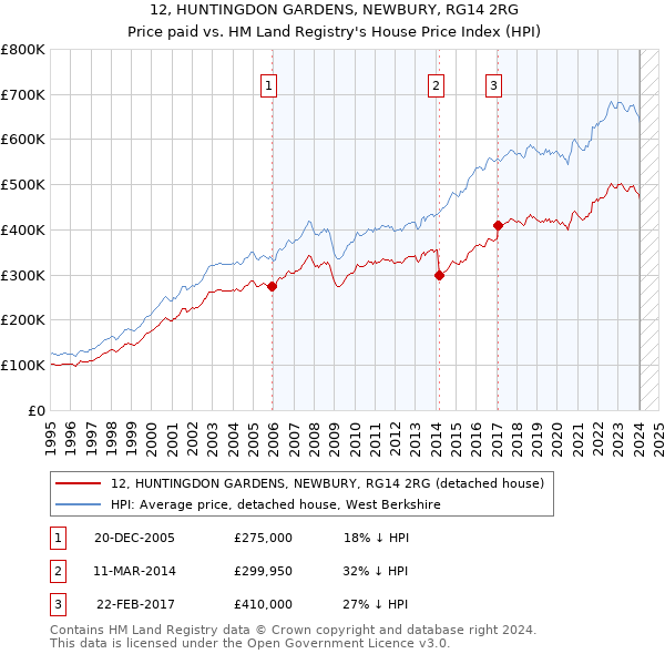 12, HUNTINGDON GARDENS, NEWBURY, RG14 2RG: Price paid vs HM Land Registry's House Price Index
