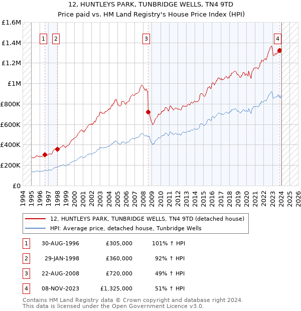 12, HUNTLEYS PARK, TUNBRIDGE WELLS, TN4 9TD: Price paid vs HM Land Registry's House Price Index