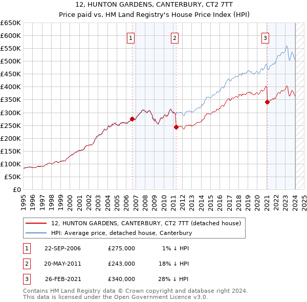 12, HUNTON GARDENS, CANTERBURY, CT2 7TT: Price paid vs HM Land Registry's House Price Index