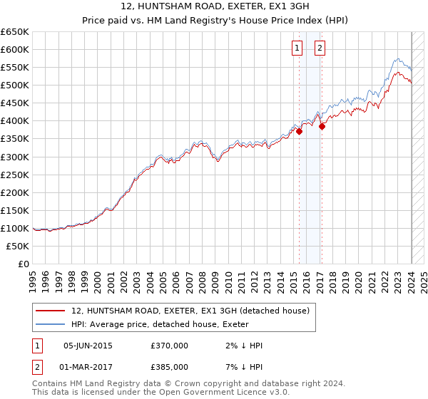 12, HUNTSHAM ROAD, EXETER, EX1 3GH: Price paid vs HM Land Registry's House Price Index