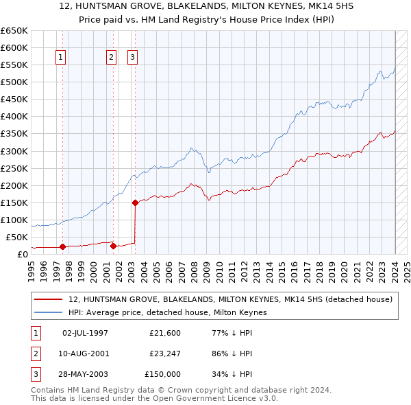 12, HUNTSMAN GROVE, BLAKELANDS, MILTON KEYNES, MK14 5HS: Price paid vs HM Land Registry's House Price Index