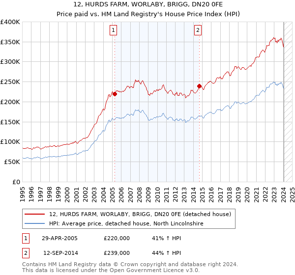 12, HURDS FARM, WORLABY, BRIGG, DN20 0FE: Price paid vs HM Land Registry's House Price Index