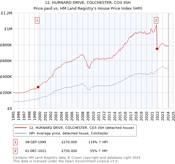12, HURNARD DRIVE, COLCHESTER, CO3 3SH: Price paid vs HM Land Registry's House Price Index
