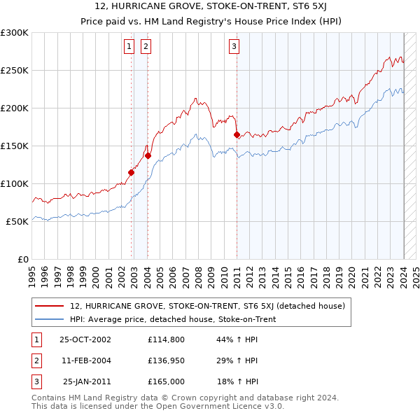 12, HURRICANE GROVE, STOKE-ON-TRENT, ST6 5XJ: Price paid vs HM Land Registry's House Price Index