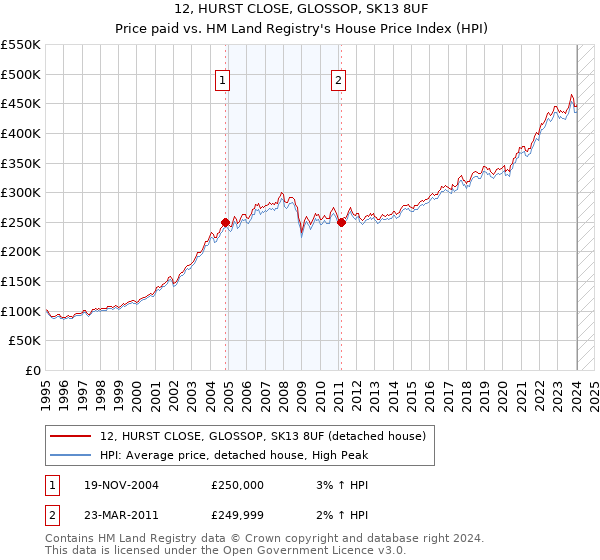 12, HURST CLOSE, GLOSSOP, SK13 8UF: Price paid vs HM Land Registry's House Price Index