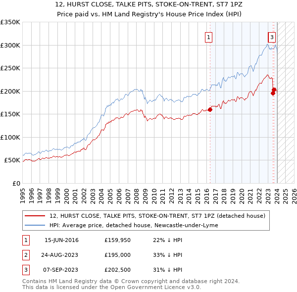 12, HURST CLOSE, TALKE PITS, STOKE-ON-TRENT, ST7 1PZ: Price paid vs HM Land Registry's House Price Index