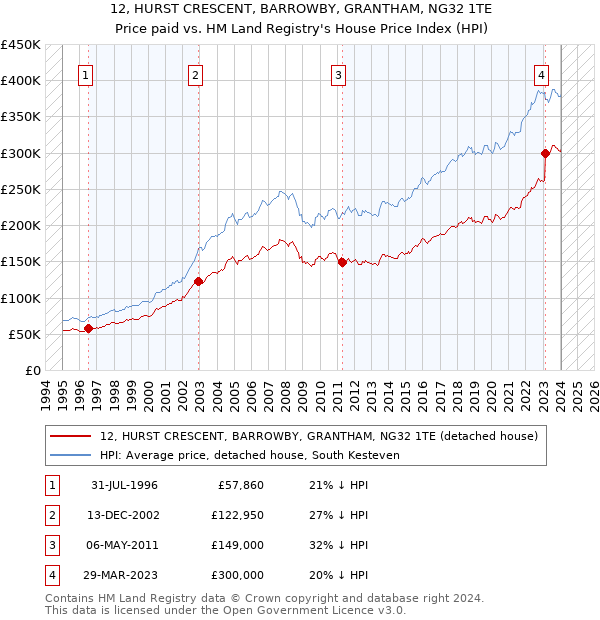 12, HURST CRESCENT, BARROWBY, GRANTHAM, NG32 1TE: Price paid vs HM Land Registry's House Price Index