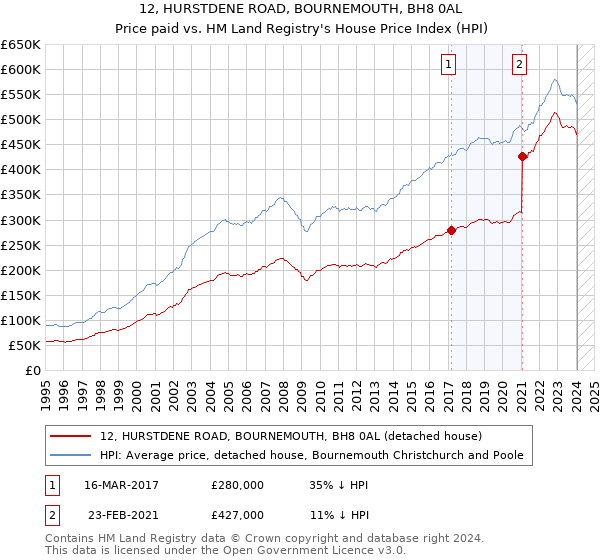 12, HURSTDENE ROAD, BOURNEMOUTH, BH8 0AL: Price paid vs HM Land Registry's House Price Index