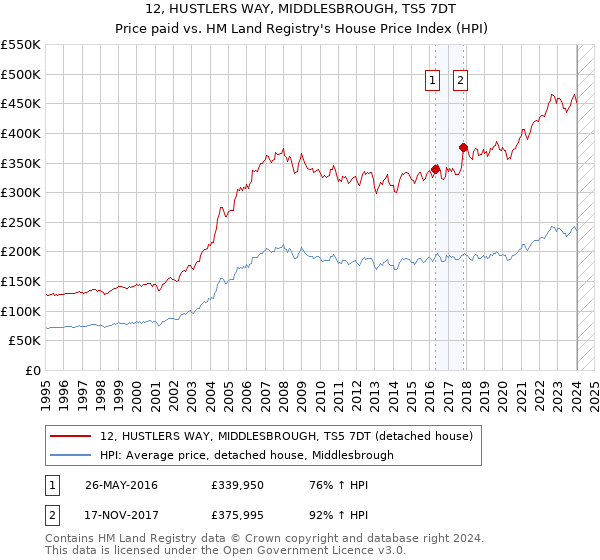 12, HUSTLERS WAY, MIDDLESBROUGH, TS5 7DT: Price paid vs HM Land Registry's House Price Index