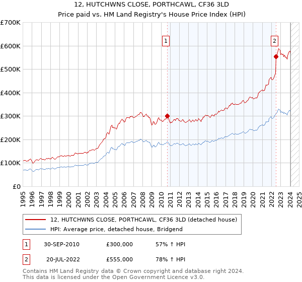 12, HUTCHWNS CLOSE, PORTHCAWL, CF36 3LD: Price paid vs HM Land Registry's House Price Index
