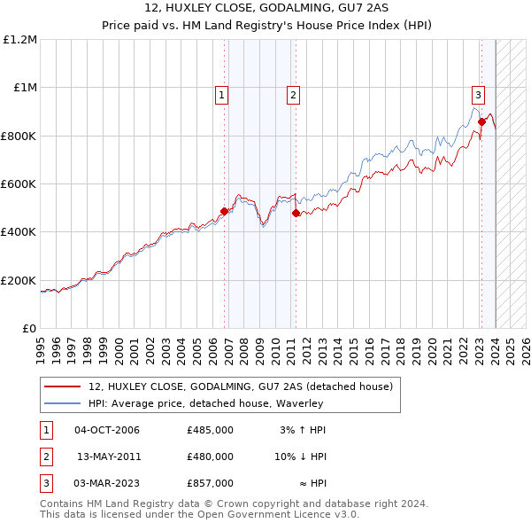 12, HUXLEY CLOSE, GODALMING, GU7 2AS: Price paid vs HM Land Registry's House Price Index