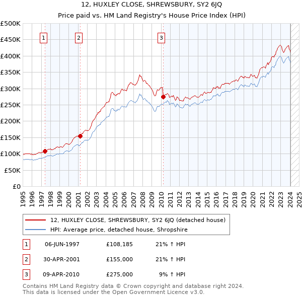 12, HUXLEY CLOSE, SHREWSBURY, SY2 6JQ: Price paid vs HM Land Registry's House Price Index