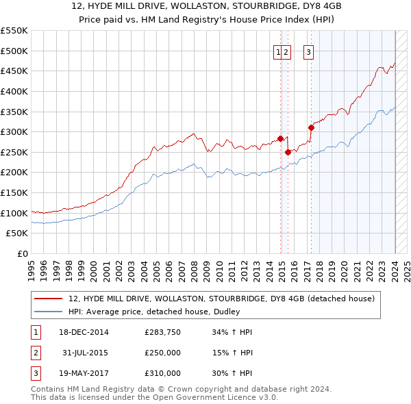 12, HYDE MILL DRIVE, WOLLASTON, STOURBRIDGE, DY8 4GB: Price paid vs HM Land Registry's House Price Index