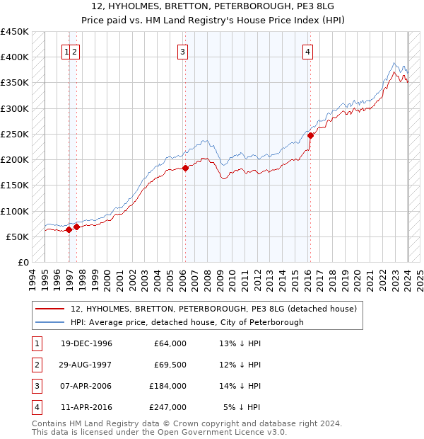 12, HYHOLMES, BRETTON, PETERBOROUGH, PE3 8LG: Price paid vs HM Land Registry's House Price Index