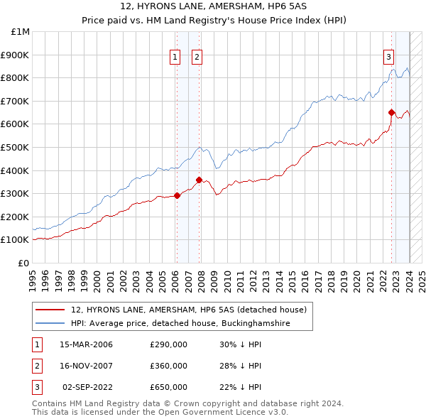 12, HYRONS LANE, AMERSHAM, HP6 5AS: Price paid vs HM Land Registry's House Price Index