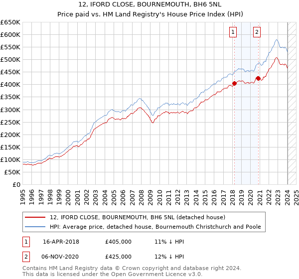 12, IFORD CLOSE, BOURNEMOUTH, BH6 5NL: Price paid vs HM Land Registry's House Price Index