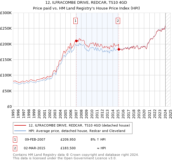 12, ILFRACOMBE DRIVE, REDCAR, TS10 4GD: Price paid vs HM Land Registry's House Price Index