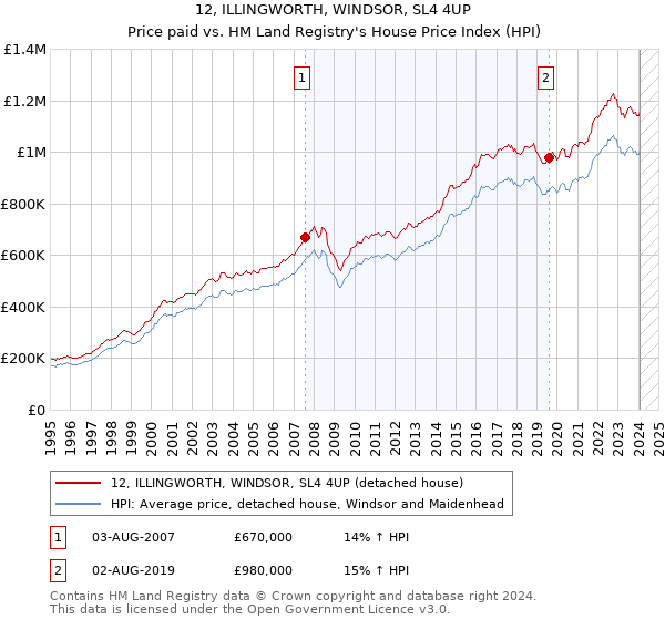 12, ILLINGWORTH, WINDSOR, SL4 4UP: Price paid vs HM Land Registry's House Price Index
