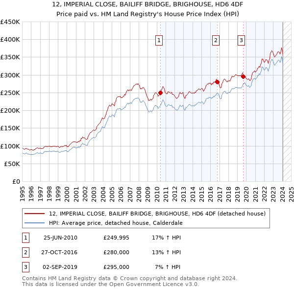 12, IMPERIAL CLOSE, BAILIFF BRIDGE, BRIGHOUSE, HD6 4DF: Price paid vs HM Land Registry's House Price Index
