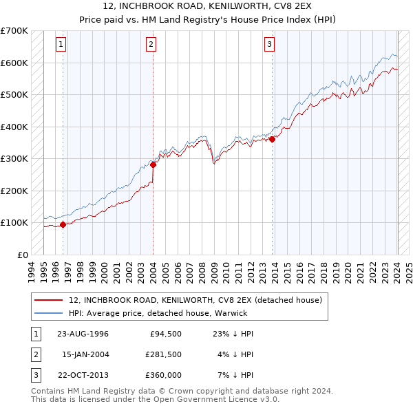 12, INCHBROOK ROAD, KENILWORTH, CV8 2EX: Price paid vs HM Land Registry's House Price Index