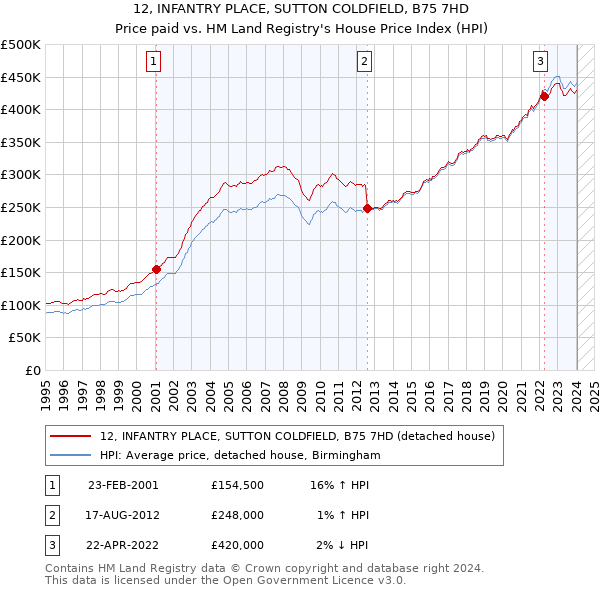 12, INFANTRY PLACE, SUTTON COLDFIELD, B75 7HD: Price paid vs HM Land Registry's House Price Index