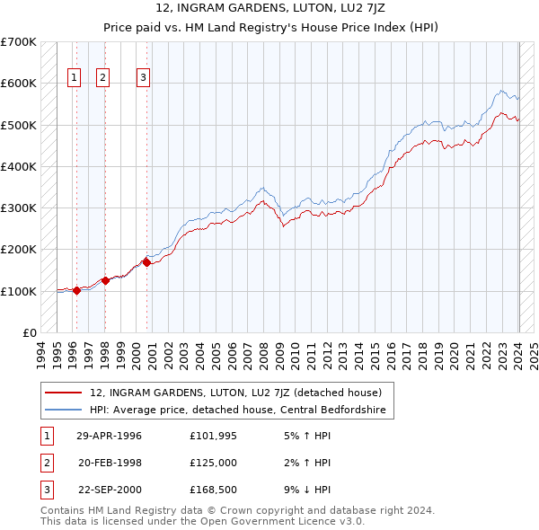12, INGRAM GARDENS, LUTON, LU2 7JZ: Price paid vs HM Land Registry's House Price Index