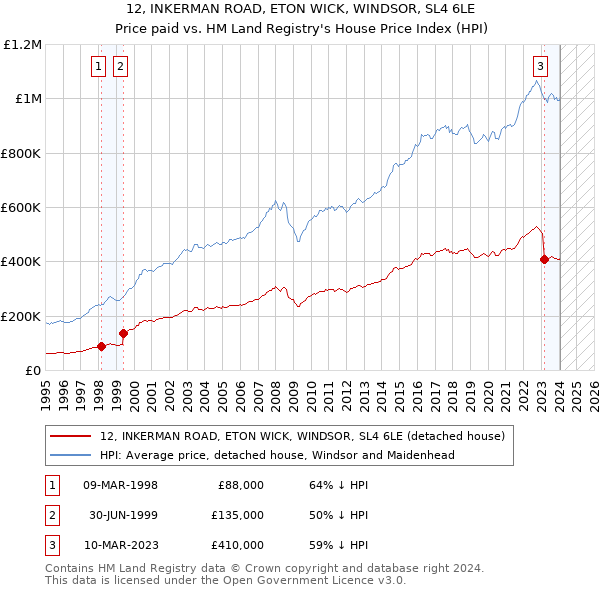 12, INKERMAN ROAD, ETON WICK, WINDSOR, SL4 6LE: Price paid vs HM Land Registry's House Price Index