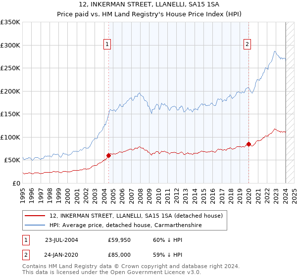 12, INKERMAN STREET, LLANELLI, SA15 1SA: Price paid vs HM Land Registry's House Price Index