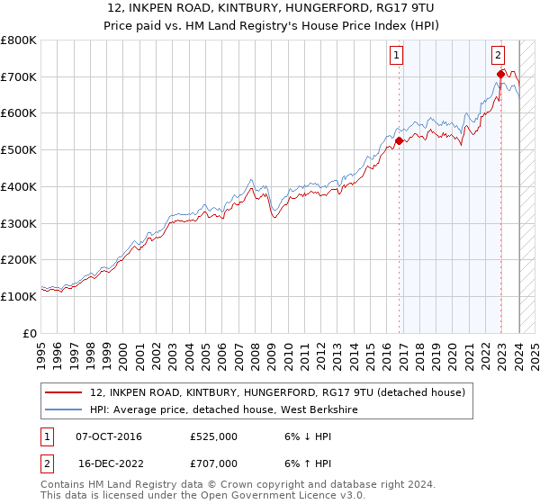 12, INKPEN ROAD, KINTBURY, HUNGERFORD, RG17 9TU: Price paid vs HM Land Registry's House Price Index