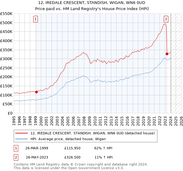 12, IREDALE CRESCENT, STANDISH, WIGAN, WN6 0UD: Price paid vs HM Land Registry's House Price Index