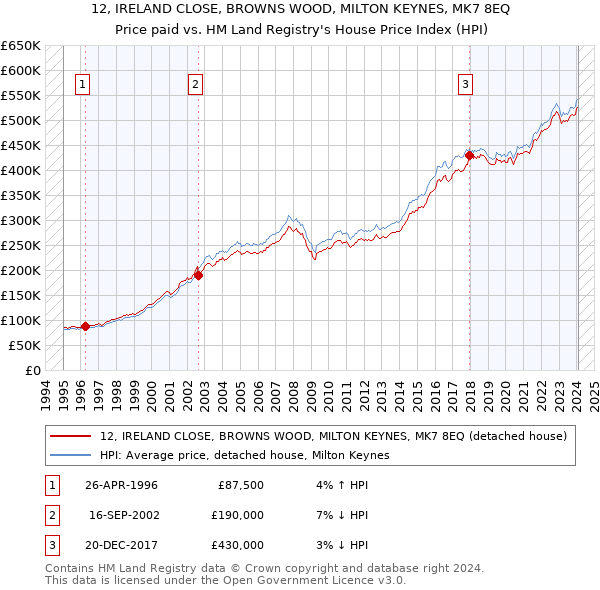 12, IRELAND CLOSE, BROWNS WOOD, MILTON KEYNES, MK7 8EQ: Price paid vs HM Land Registry's House Price Index