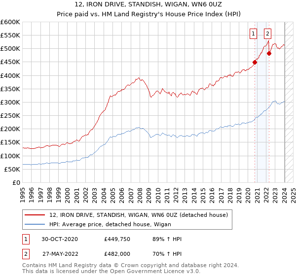 12, IRON DRIVE, STANDISH, WIGAN, WN6 0UZ: Price paid vs HM Land Registry's House Price Index