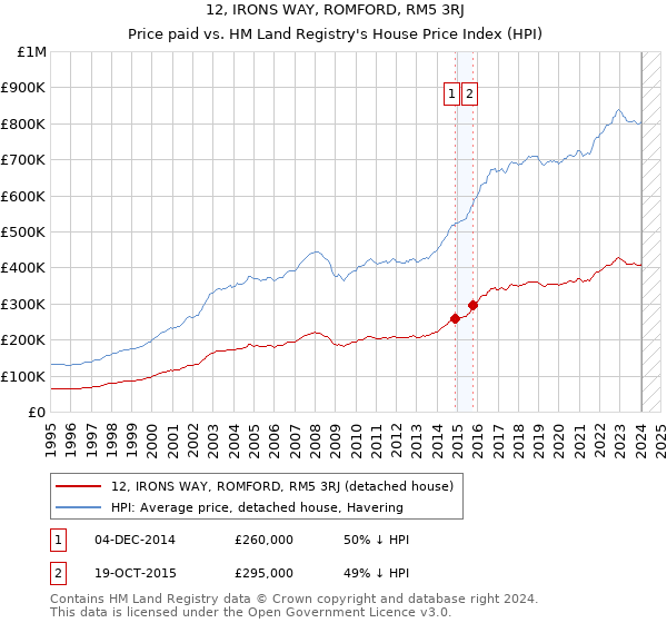 12, IRONS WAY, ROMFORD, RM5 3RJ: Price paid vs HM Land Registry's House Price Index