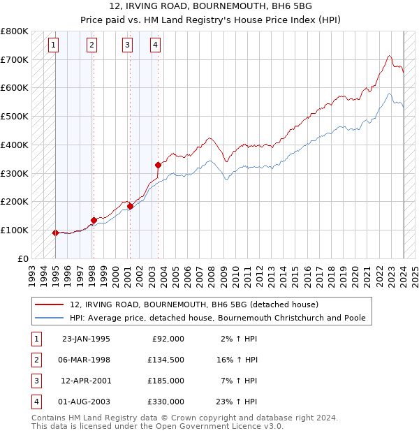 12, IRVING ROAD, BOURNEMOUTH, BH6 5BG: Price paid vs HM Land Registry's House Price Index