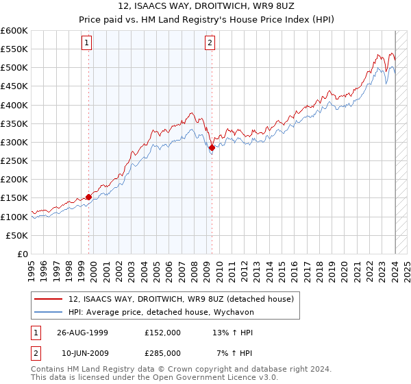 12, ISAACS WAY, DROITWICH, WR9 8UZ: Price paid vs HM Land Registry's House Price Index