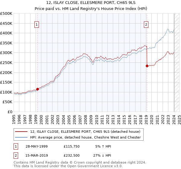 12, ISLAY CLOSE, ELLESMERE PORT, CH65 9LS: Price paid vs HM Land Registry's House Price Index