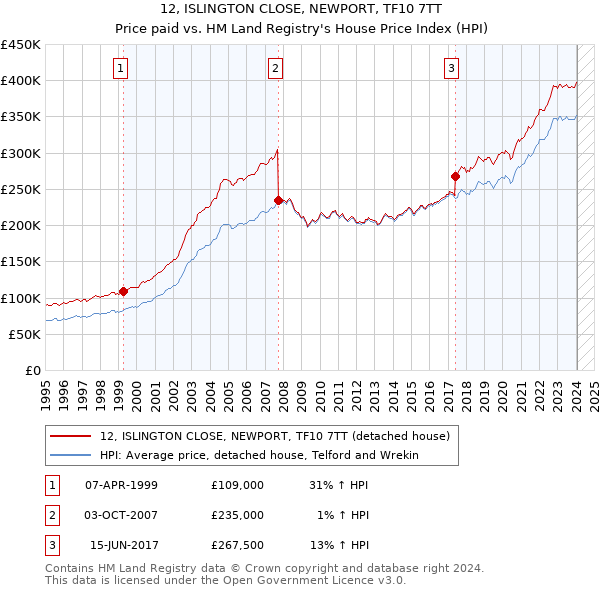 12, ISLINGTON CLOSE, NEWPORT, TF10 7TT: Price paid vs HM Land Registry's House Price Index