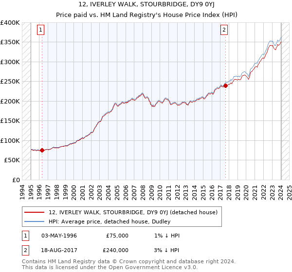 12, IVERLEY WALK, STOURBRIDGE, DY9 0YJ: Price paid vs HM Land Registry's House Price Index