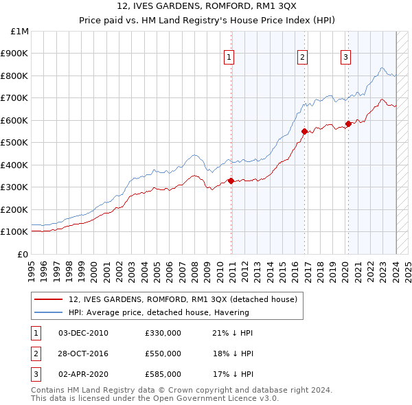 12, IVES GARDENS, ROMFORD, RM1 3QX: Price paid vs HM Land Registry's House Price Index