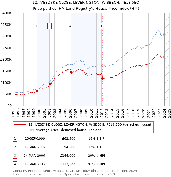 12, IVESDYKE CLOSE, LEVERINGTON, WISBECH, PE13 5EQ: Price paid vs HM Land Registry's House Price Index