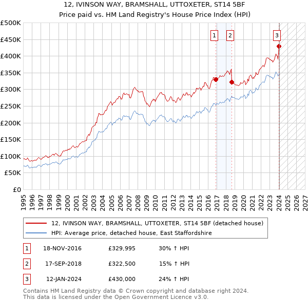 12, IVINSON WAY, BRAMSHALL, UTTOXETER, ST14 5BF: Price paid vs HM Land Registry's House Price Index