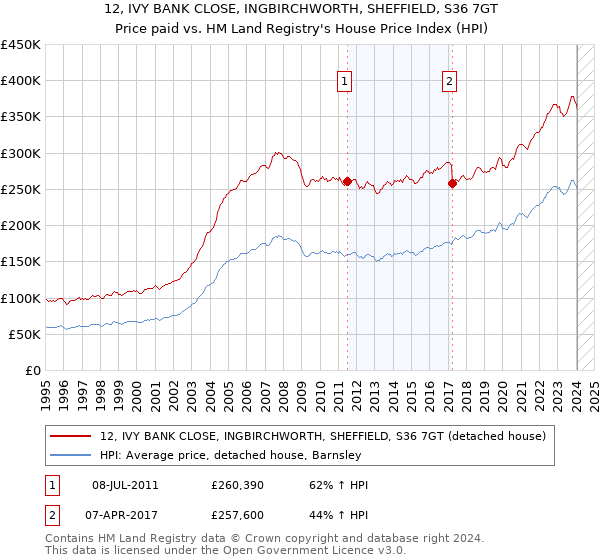 12, IVY BANK CLOSE, INGBIRCHWORTH, SHEFFIELD, S36 7GT: Price paid vs HM Land Registry's House Price Index