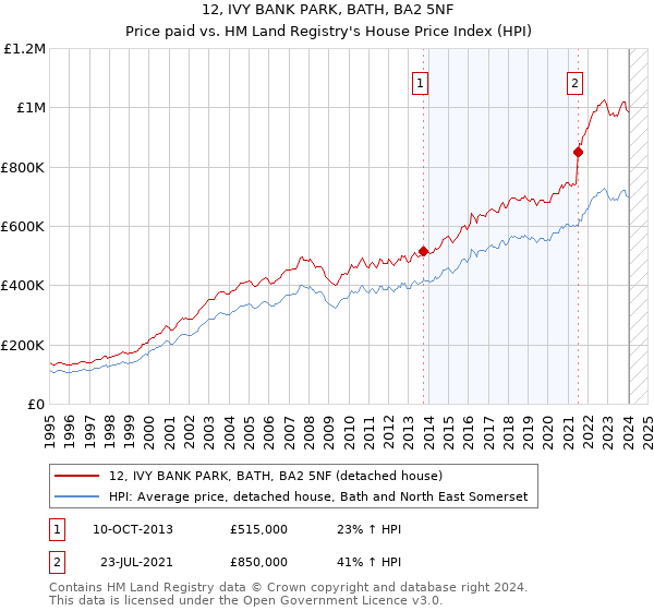 12, IVY BANK PARK, BATH, BA2 5NF: Price paid vs HM Land Registry's House Price Index