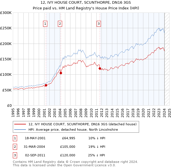 12, IVY HOUSE COURT, SCUNTHORPE, DN16 3GS: Price paid vs HM Land Registry's House Price Index