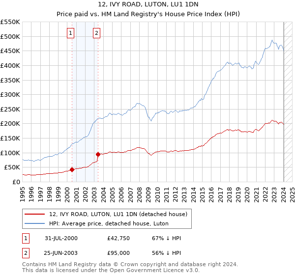 12, IVY ROAD, LUTON, LU1 1DN: Price paid vs HM Land Registry's House Price Index