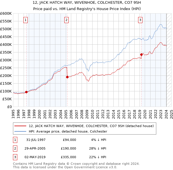 12, JACK HATCH WAY, WIVENHOE, COLCHESTER, CO7 9SH: Price paid vs HM Land Registry's House Price Index