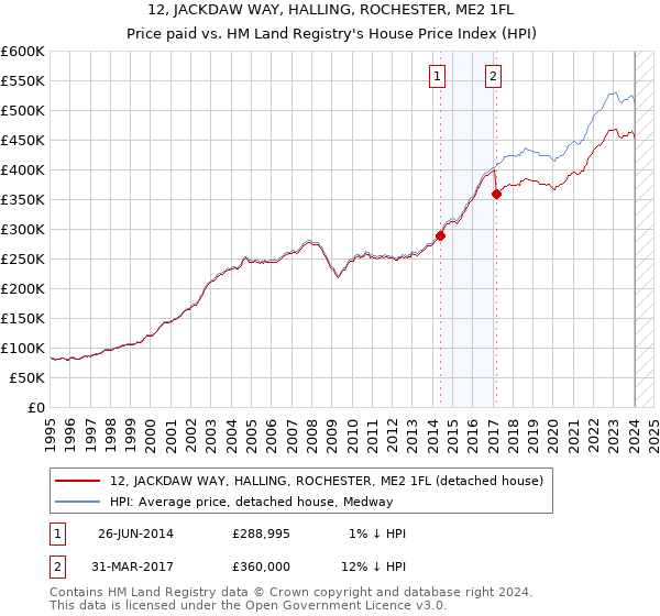 12, JACKDAW WAY, HALLING, ROCHESTER, ME2 1FL: Price paid vs HM Land Registry's House Price Index