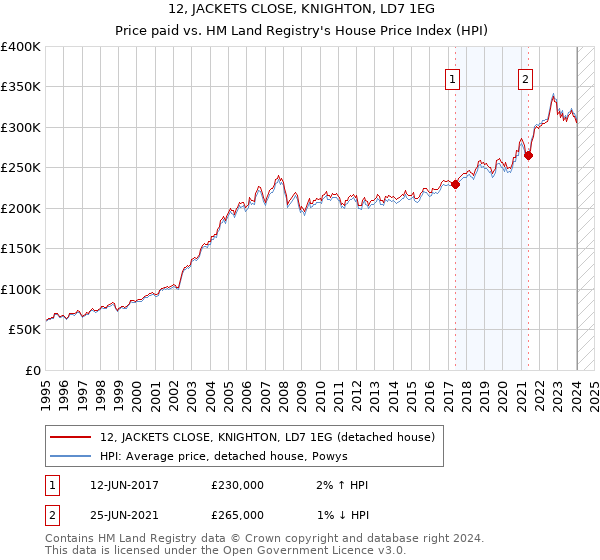 12, JACKETS CLOSE, KNIGHTON, LD7 1EG: Price paid vs HM Land Registry's House Price Index