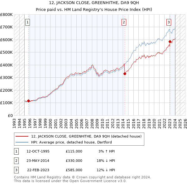 12, JACKSON CLOSE, GREENHITHE, DA9 9QH: Price paid vs HM Land Registry's House Price Index