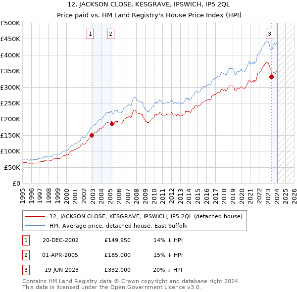 12, JACKSON CLOSE, KESGRAVE, IPSWICH, IP5 2QL: Price paid vs HM Land Registry's House Price Index
